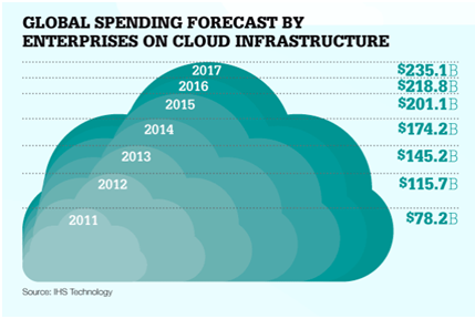 Hình 2: Dự kiến chi phí đầu tư cho hạ tầng công nghệ đám mây đối với các doanh nghiệp trên toàn cầu. Đơn vị: tỷ USD (Nguồn: IHS Technology)